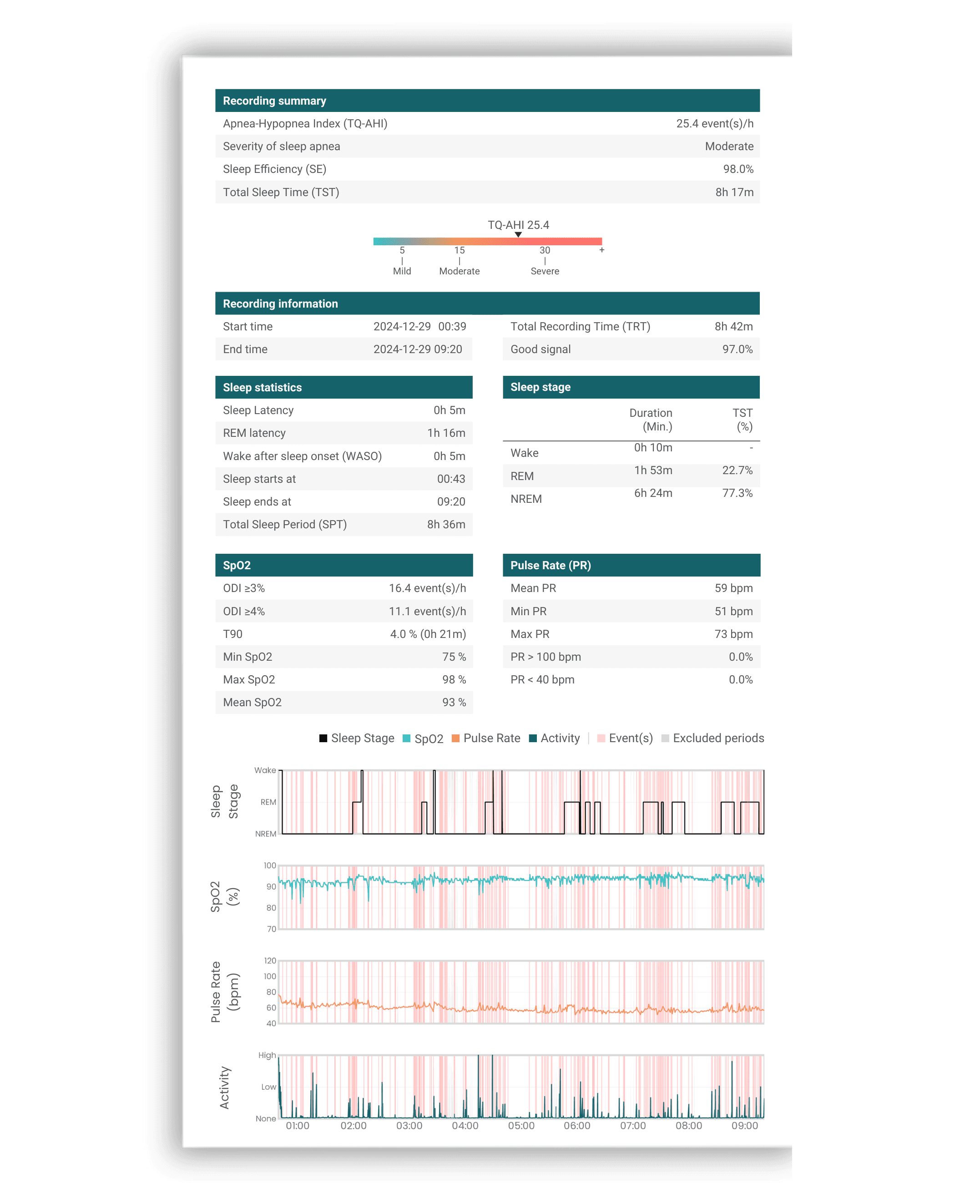 A validated TipTraQ sleep report with TQ-AHI, SpO₂ and sleep-stage summary